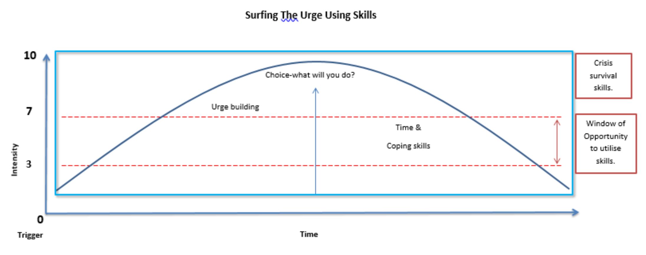 A graph of surfing the urge while using skills