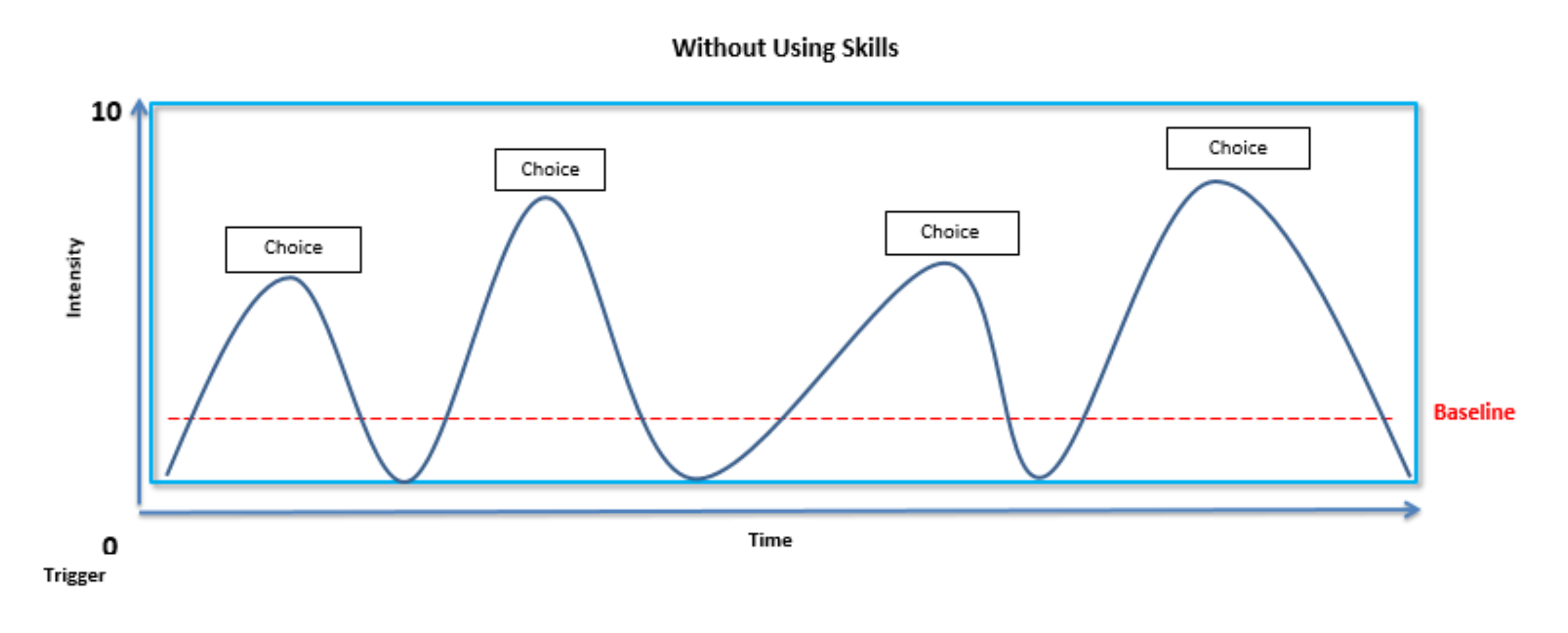 A graph of surfing the urge without using skills