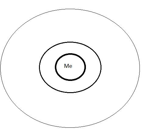 A circle with a smaller circle inside it. The smaller circle has a third circle inside saying 'me'